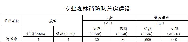 林草原火灾防治规划（2021-2030年）的通知冰球突破爆百万大奖海城市人民政府关于印发海城市森(图3)
