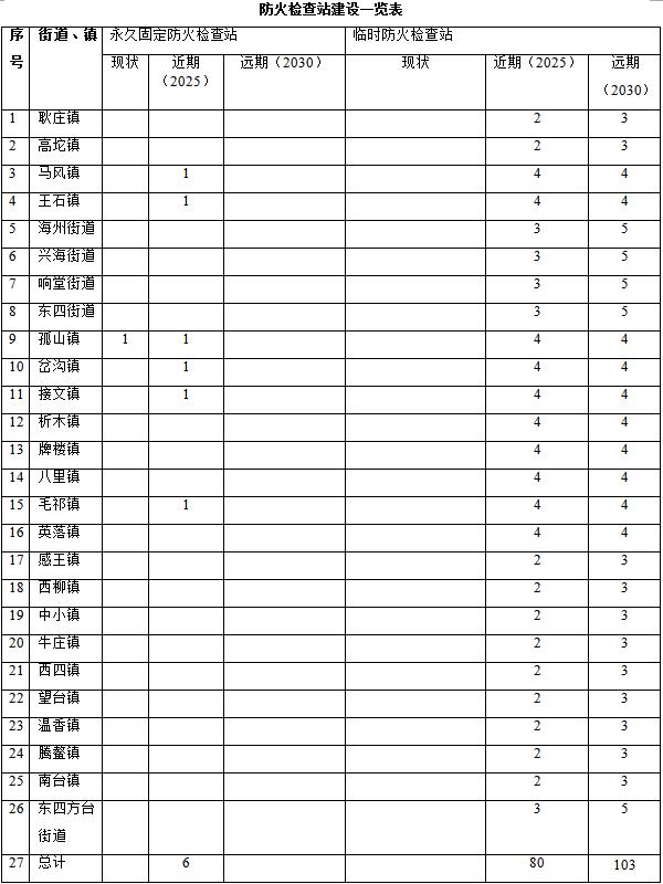 林草原火灾防治规划（2021-2030年）的通知冰球突破爆百万大奖海城市人民政府关于印发海城市森(图6)