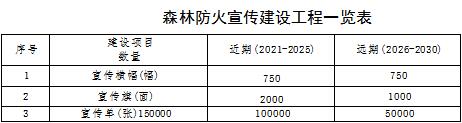 林草原火灾防治规划（2021-2030年）的通知冰球突破爆百万大奖海城市人民政府关于印发海城市森(图9)