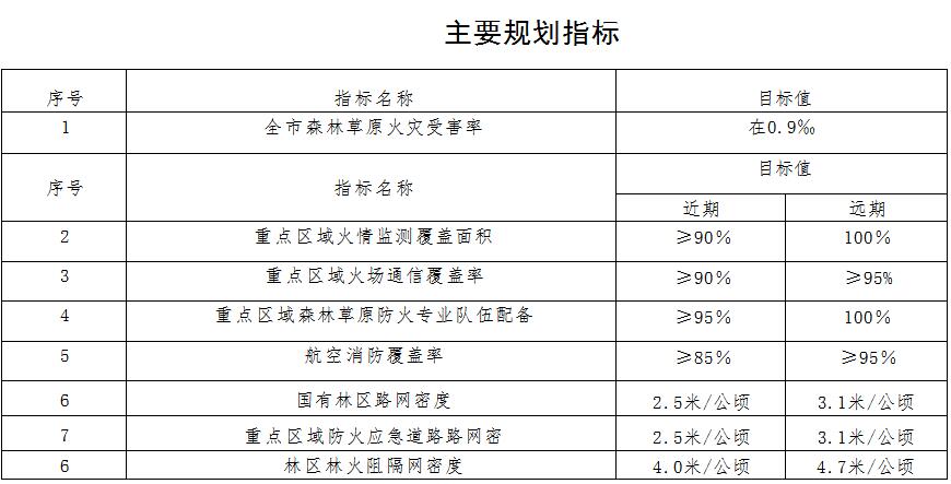 林草原火灾防治规划（2021-2030年）的通知冰球突破爆百万大奖海城市人民政府关于印发海城市森(图11)